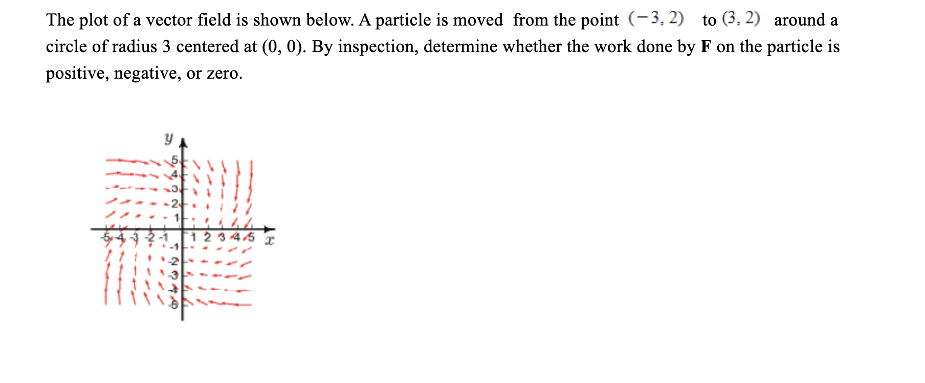 The plot of a vector field is shown below. A particle | Chegg.com