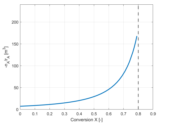 Solved Calculate the area for the PFR, use of the Simpson’s | Chegg.com