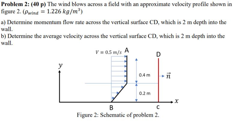 Solved Problem 2 40 P The Wind Blows Across A Field Wi Chegg Com