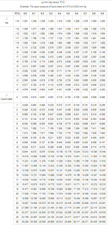 Solved Calculate the vapour pressure of water at 10.5o C | Chegg.com