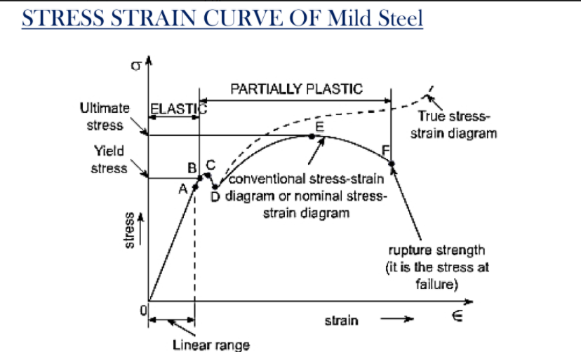 mild steel stress strain diagram