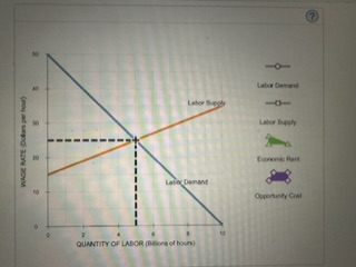 Solved The following graph shows a competitive labor | Chegg.com