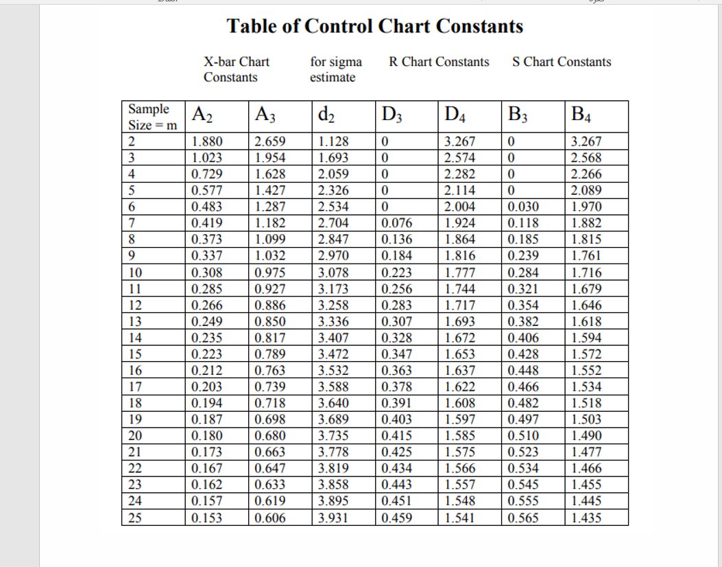 solved-table-of-control-chart-constants-r-chart-constants-s-chegg