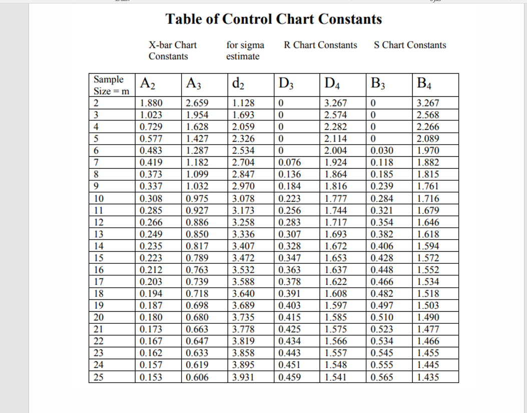 Solved Table of Control Chart Constants R Chart Constants S