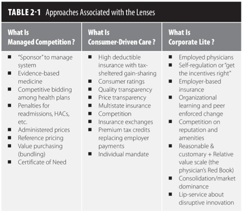 Solved TABLE 2-1 Approaches Associated with the Lenses What | Chegg.com