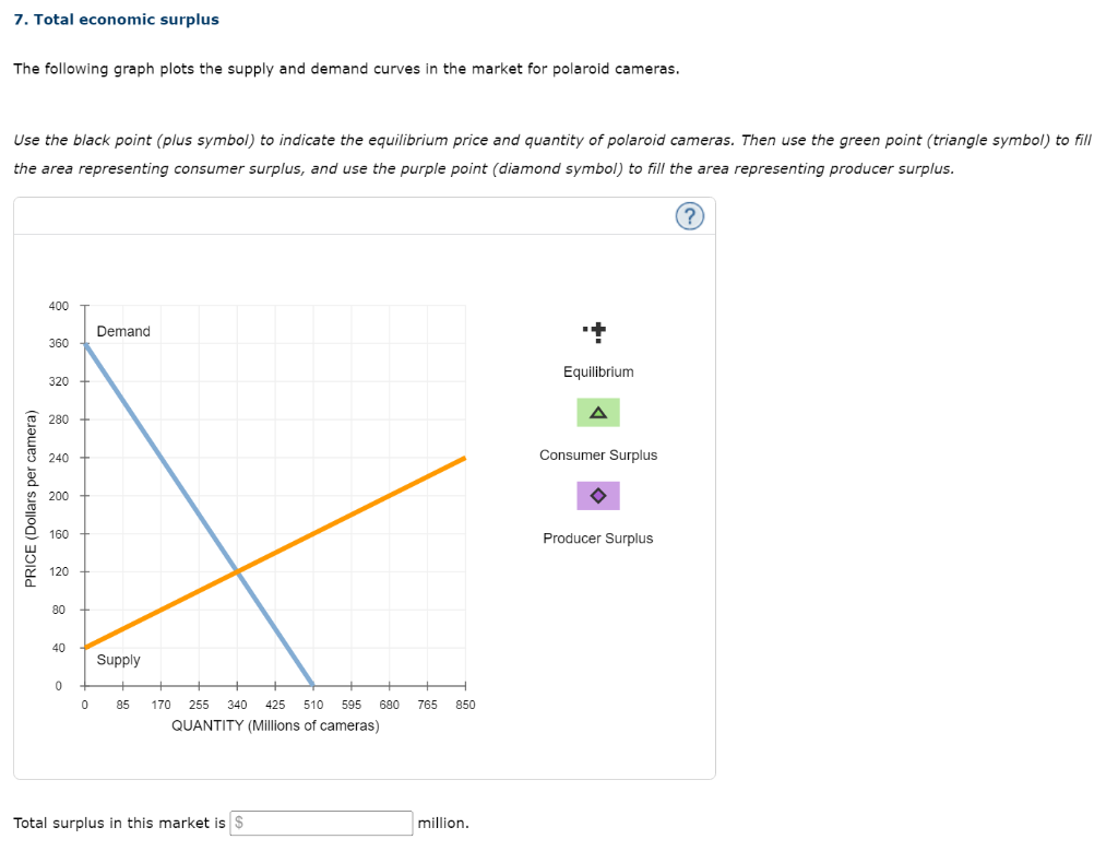 Solved 7. Total economic surplus The following graph plots | Chegg.com