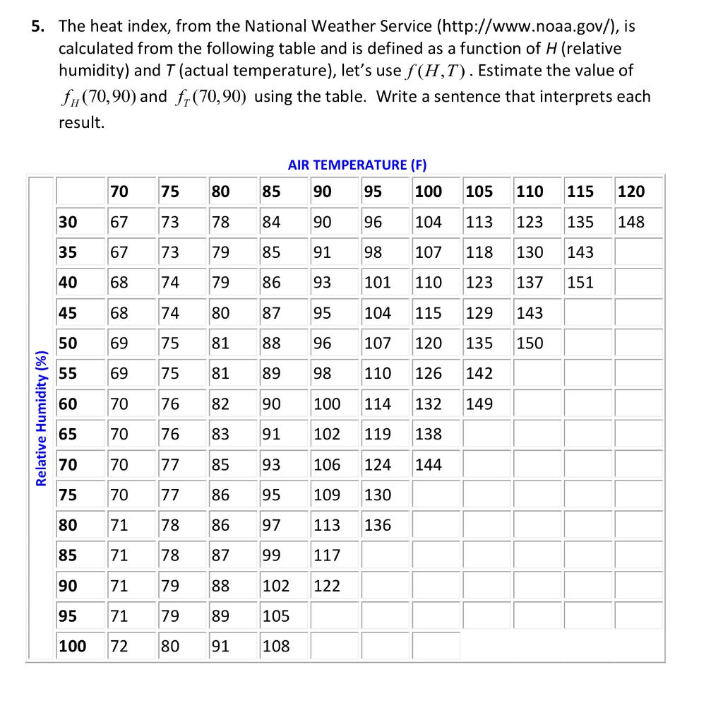 Solved 5. The heat index, from the National Weather Service | Chegg.com