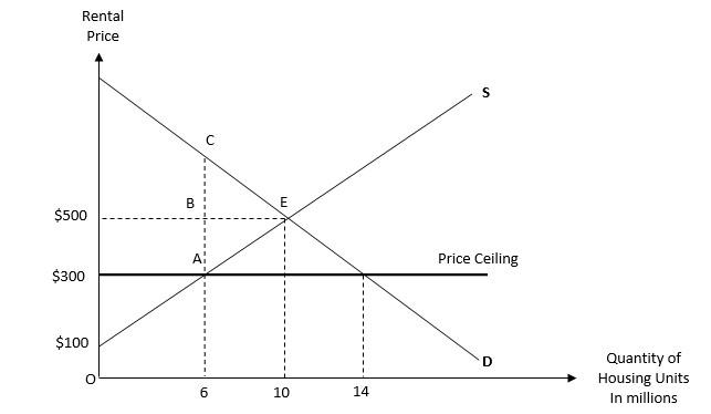 Solved Given the price ceiling in the graph above, | Chegg.com