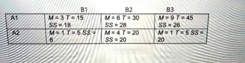 Solved The following data were obtained from a two-factor | Chegg.com