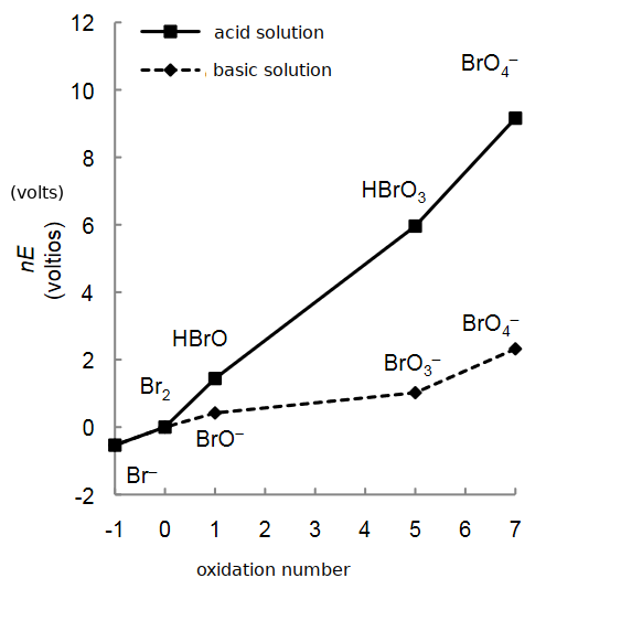 Solved Consider the following Frost diagram for Bromine a)