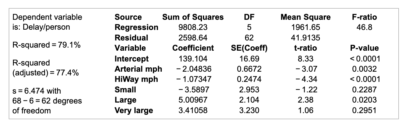 Solved An Institute Studies Traffic Delays. Data The | Chegg.com