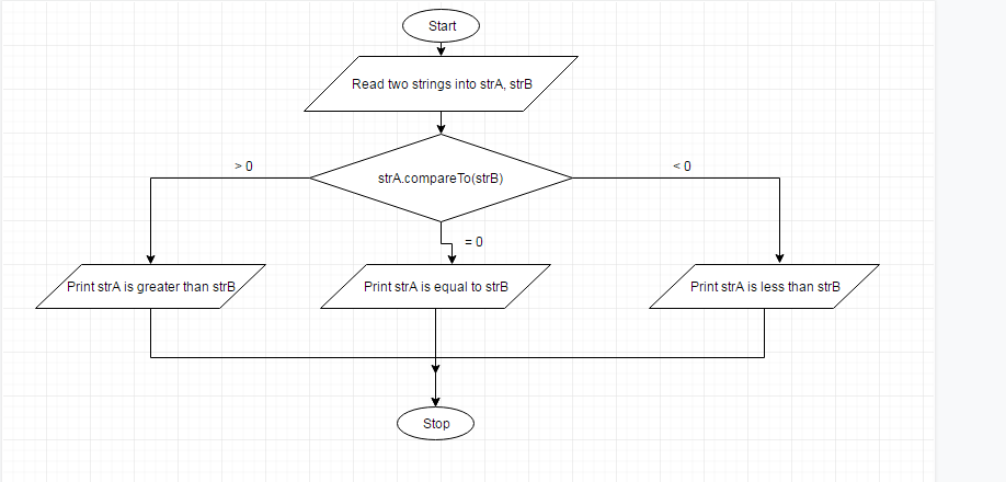 Pseudocode Flowchart Write Application Uses String Method Compareto ...
