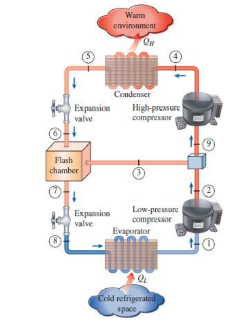 Solved In A Multistage Vapor-compression Refrigeration 