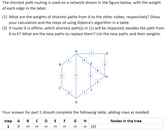 Solved The shortest path routing is used on a network shown | Chegg.com