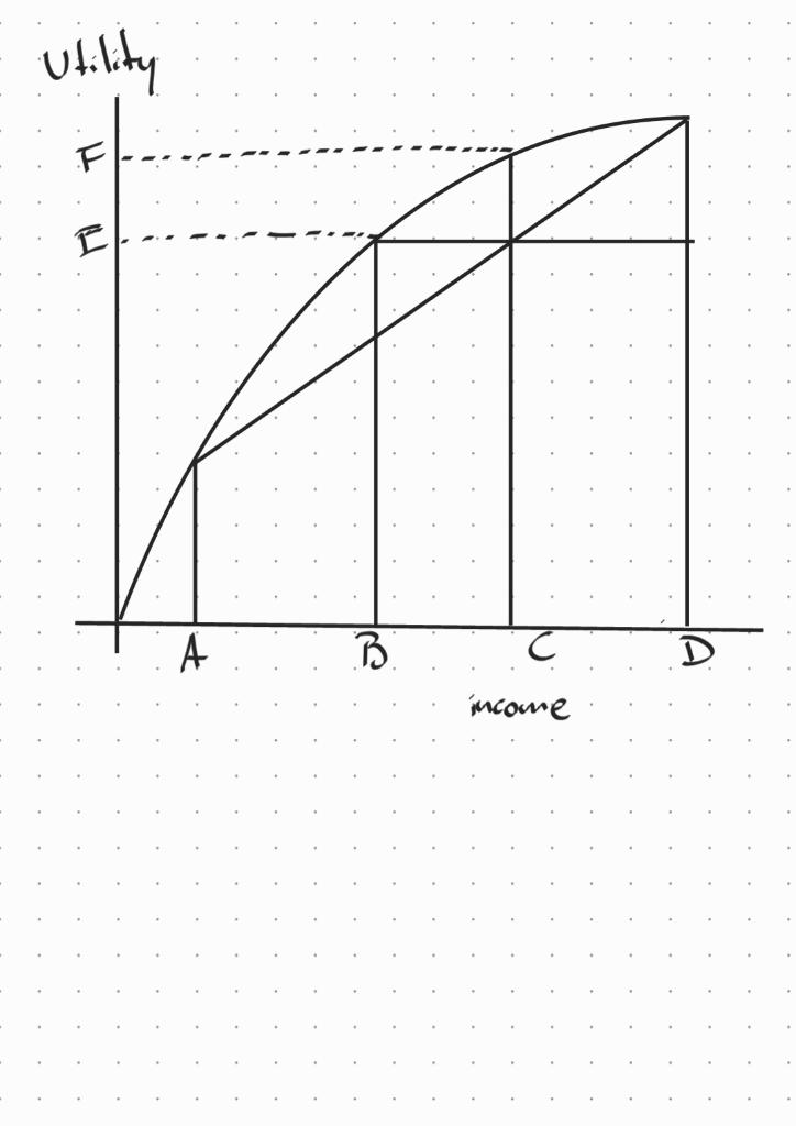 Solved Consider figure 2. In the good state, the income | Chegg.com