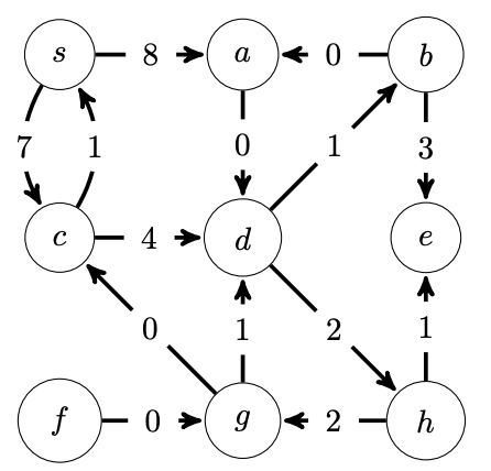 Solved Solve It Asap Please A Run Dijkstra On The Following Chegg Com