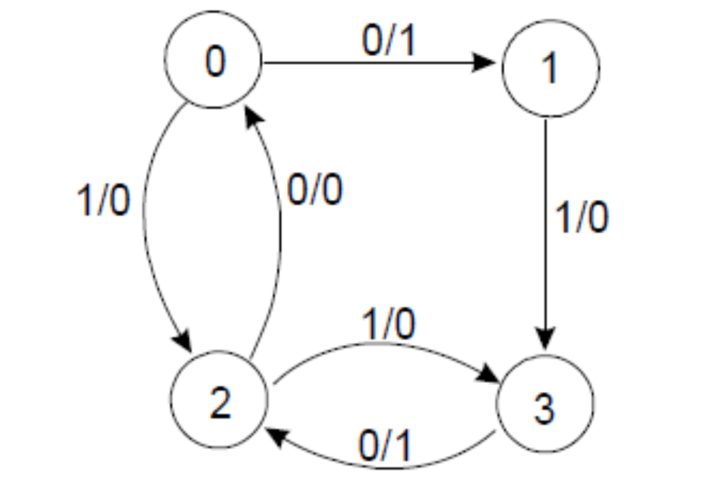 Solved 0/1 1 0/0 1/0 1/0 1/0 3 0/1 2. | Chegg.com