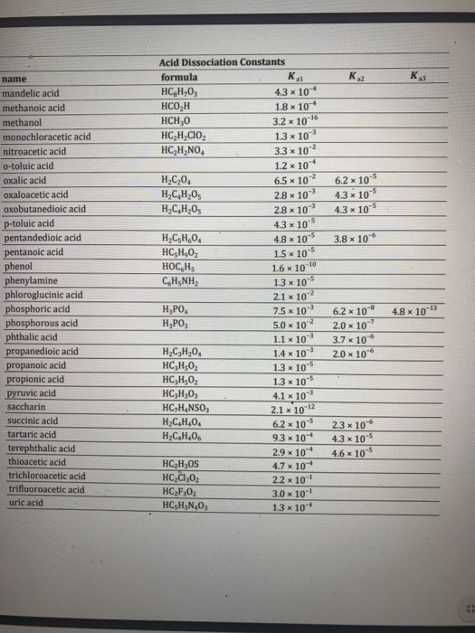 Solved Using the Base Dissociation Constants table, order | Chegg.com