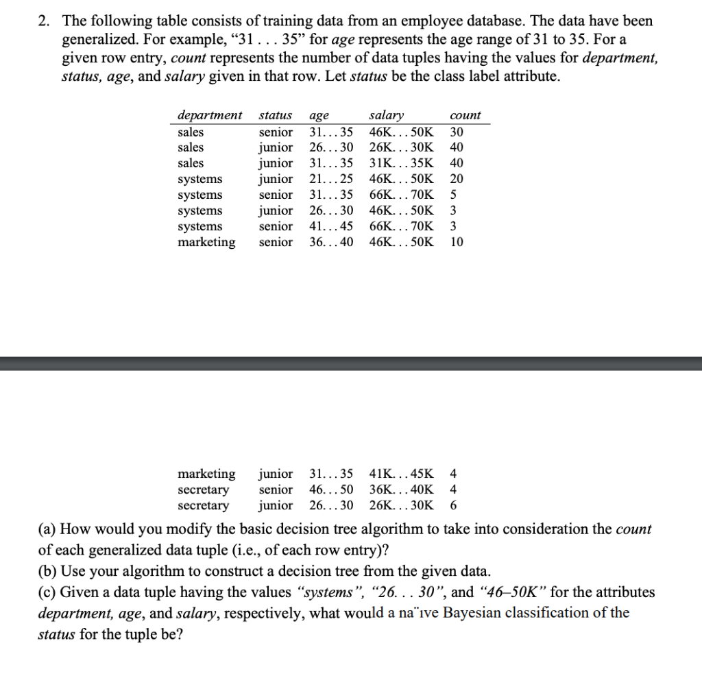 Solved 2. The following table consists of training data from | Chegg.com