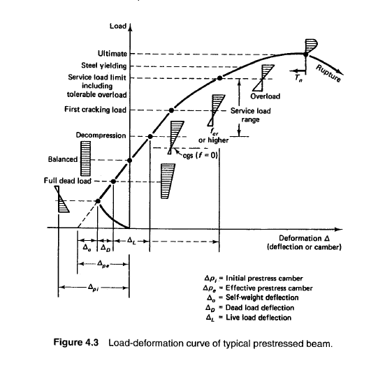 Solved Load Ultimate Steel yielding Service load limit