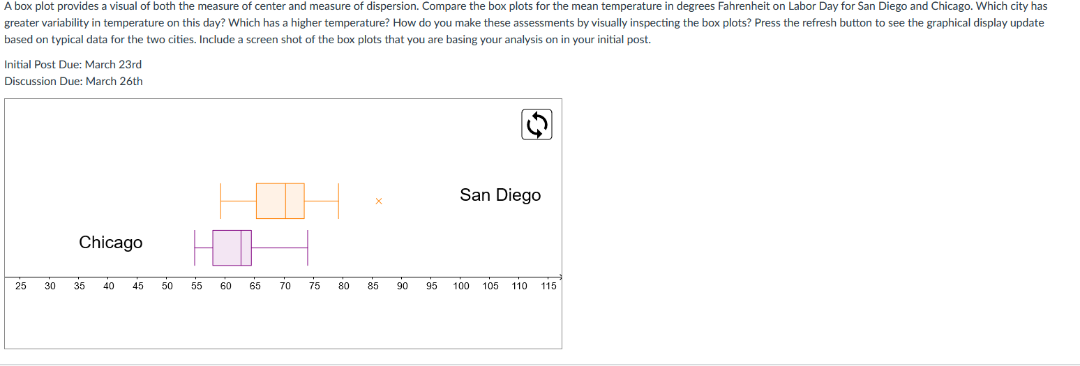 Solved A box plot provides a visual of both the measure of | Chegg.com