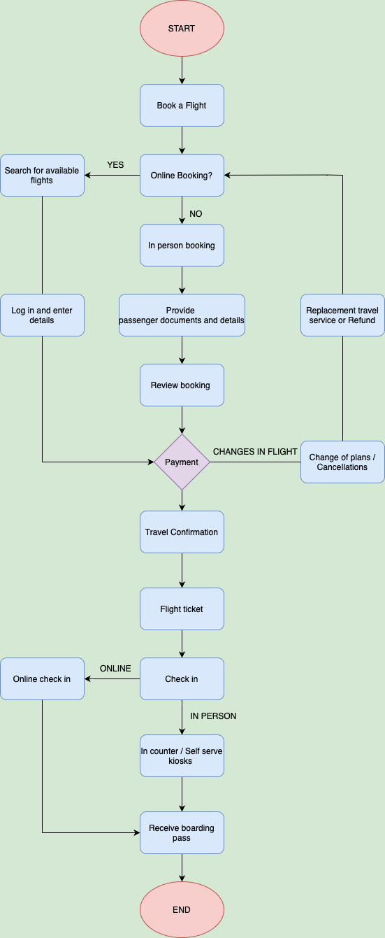 Solved Explain this State Machine Diagram and make a short | Chegg.com