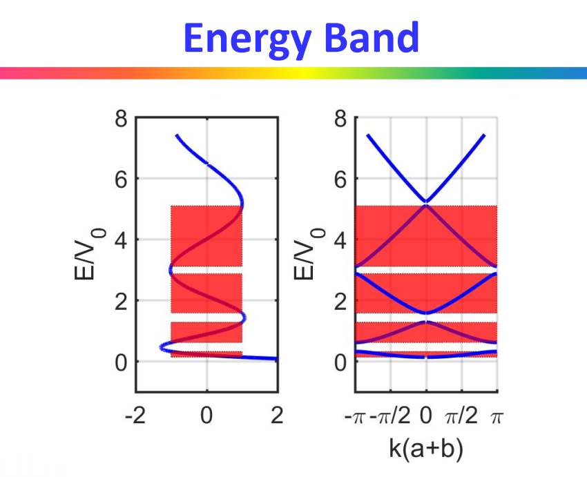 Solved (a) Derive The Formula. (b) Assume A=4.5Å, | Chegg.com