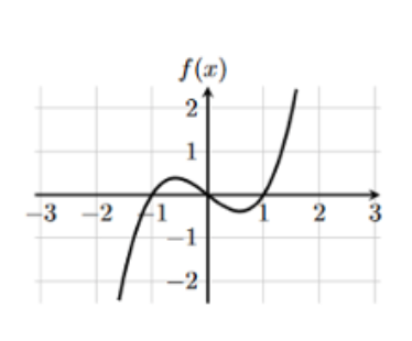Solved Use this graph below to answer this question: When | Chegg.com