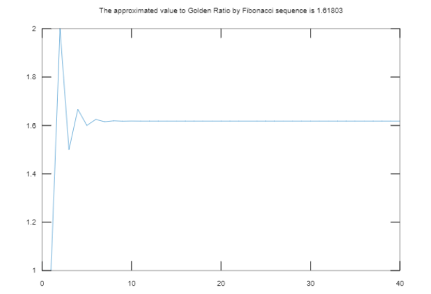 The approximated value to Golden Ratio by Fibonacci sequence is 1.61803