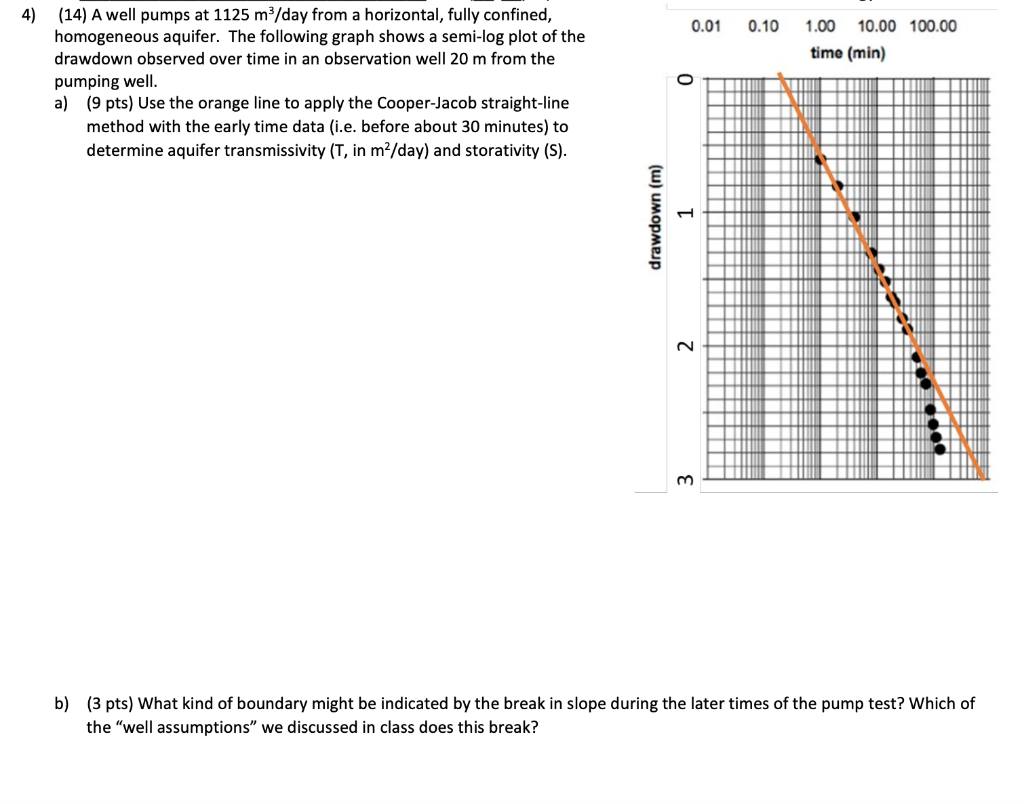 4) 0.01 0.10 1.00 10.00 100.00 time (min) (14) A well | Chegg.com