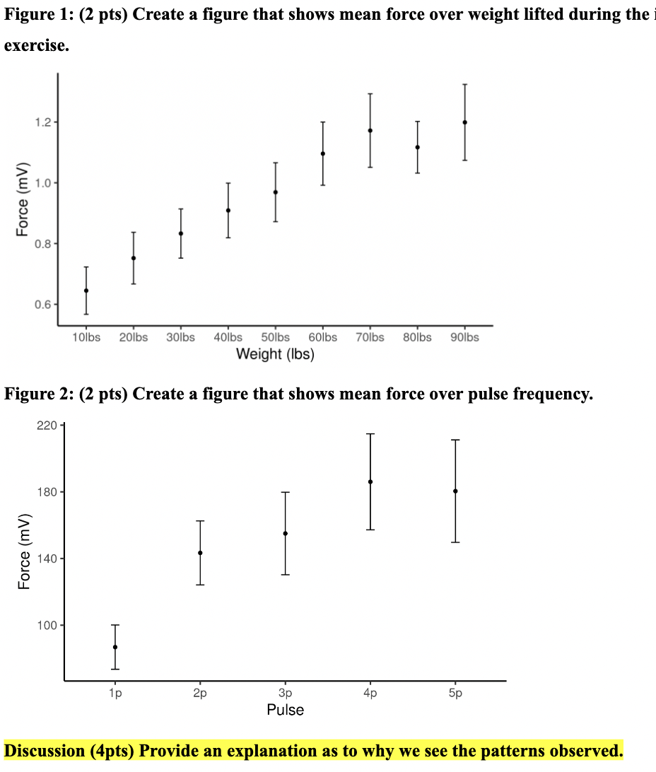 Solved Figure 1: ( 2 Pts) Create A Figure That Shows Mean | Chegg.com