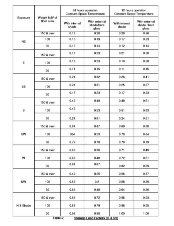 Calculate the Malaysia Part Load Value (MPLV) for the | Chegg.com