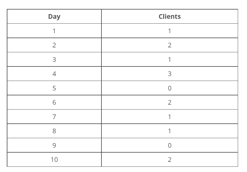 Solved Consider the following daily time series representing | Chegg.com