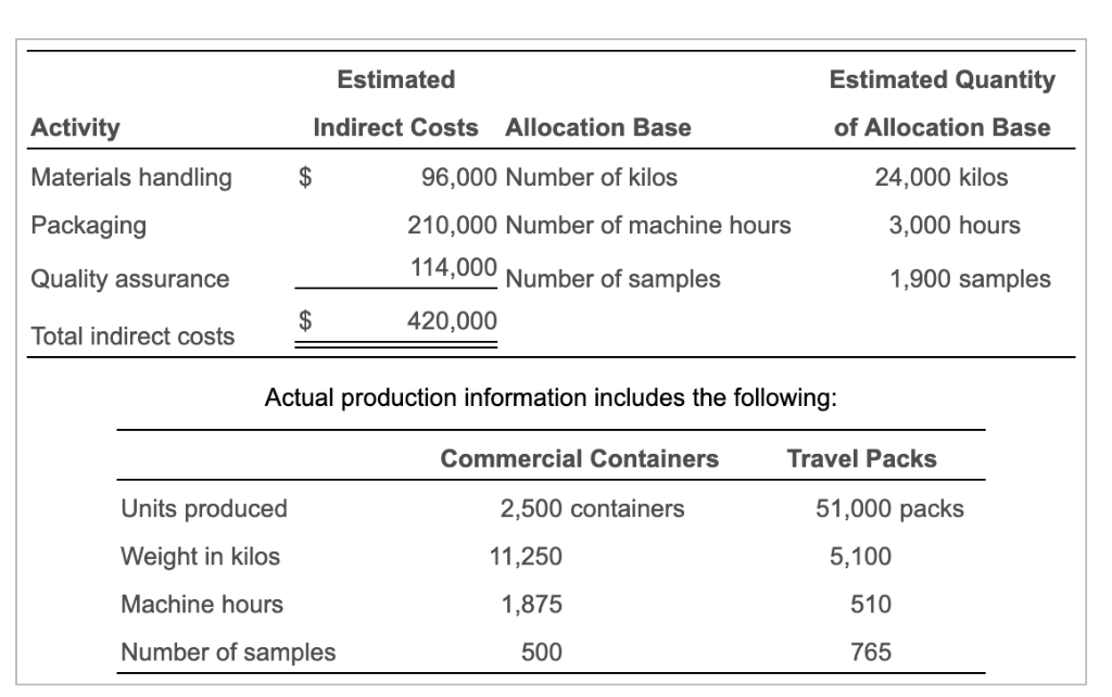 Solved Estimated Estimated Quantity of Allocation Base