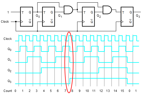 Solved Referring to the 4-bit synchronous up-counter in | Chegg.com