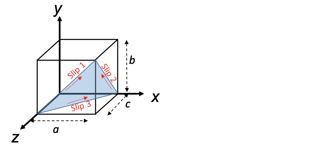 Solved Q2 (8 points) Define the three slip systems shown in | Chegg.com
