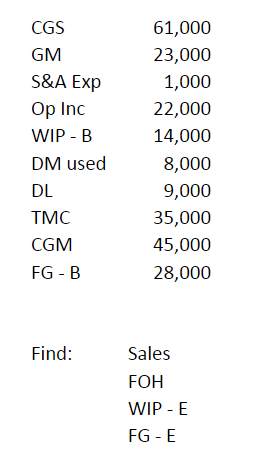 Cgs 61 000 Gm 23 000 S A Exp 1 000 Op Inc Wip B 22 Chegg Com