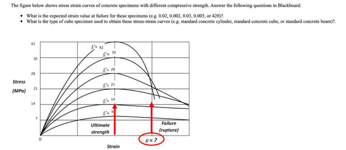 Solved The figure below shows stress strain curves of | Chegg.com
