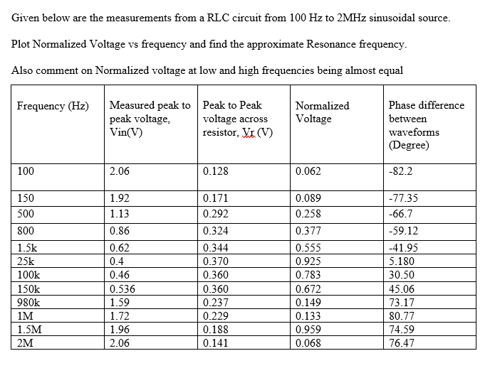 Solved Given below are the measurements from a RLC circuit | Chegg.com