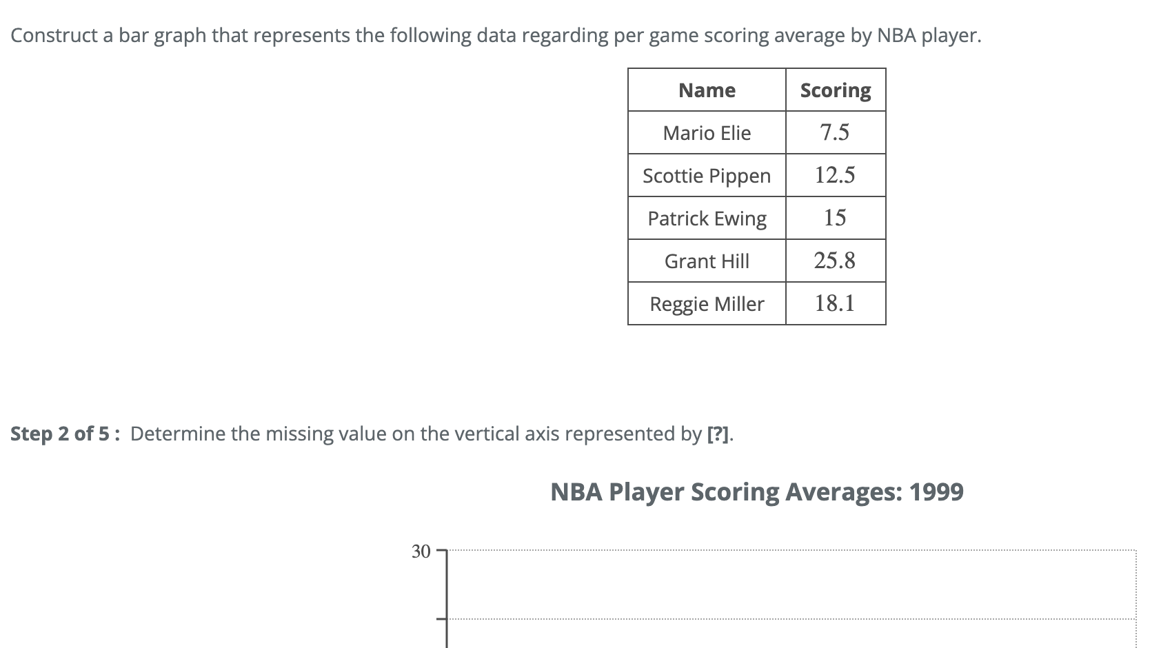 Solved Construct a bar graph that represents the following | Chegg.com