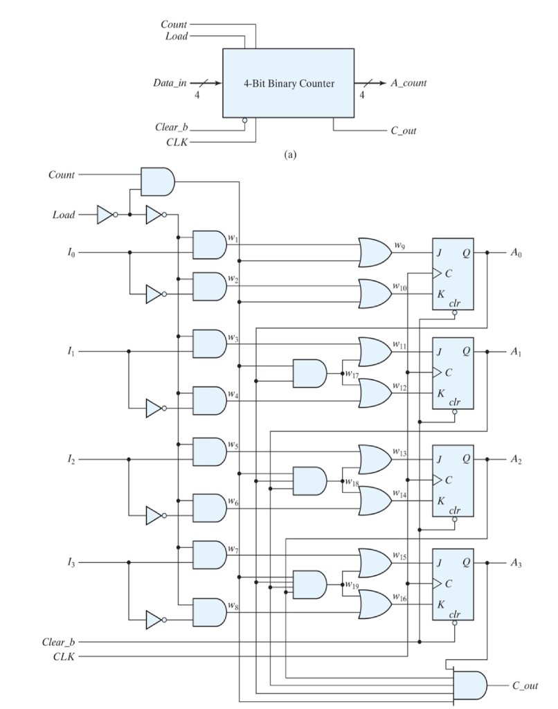 a) Connect the two blocks so that the output carry is | Chegg.com