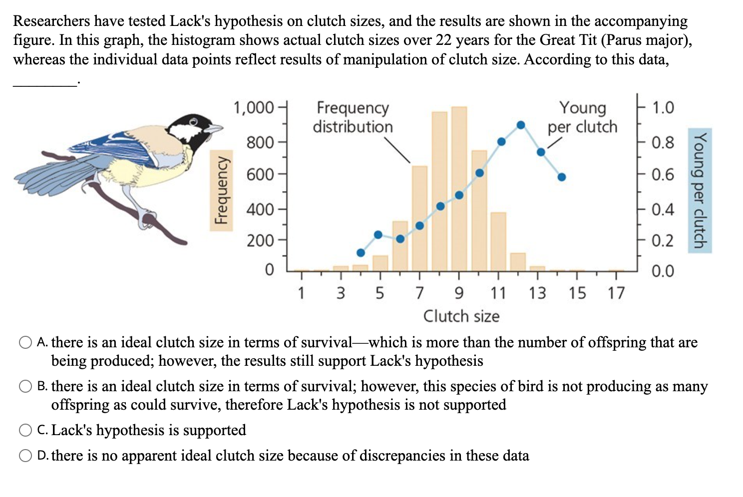 Solved Researchers have tested Lack's hypothesis on clutch