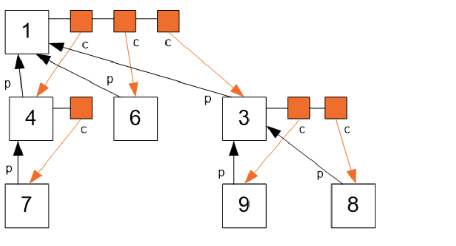 Solved The Following Diagram Shows The Parent Child Chegg Com