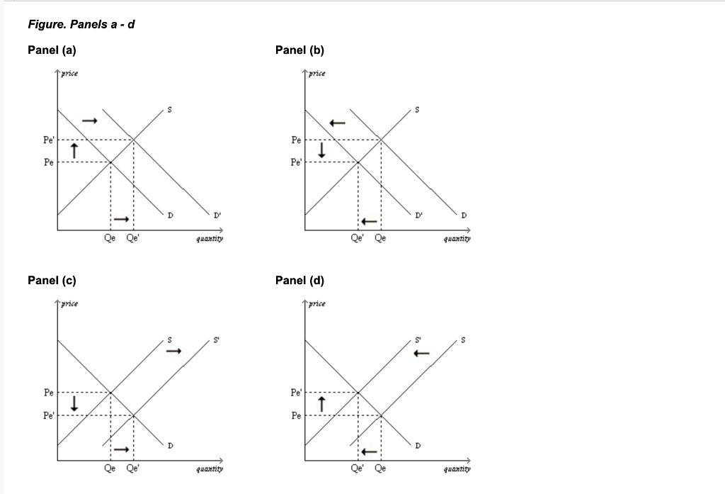 Solved Refer to the figure above. Which of the four panels | Chegg.com