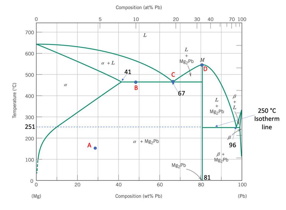 Solved (total 17 points) From the phase diagram of Pb–Mg | Chegg.com