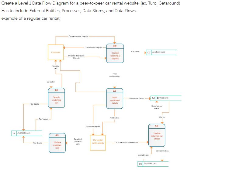 Data Flow Diagram For Car Rental System