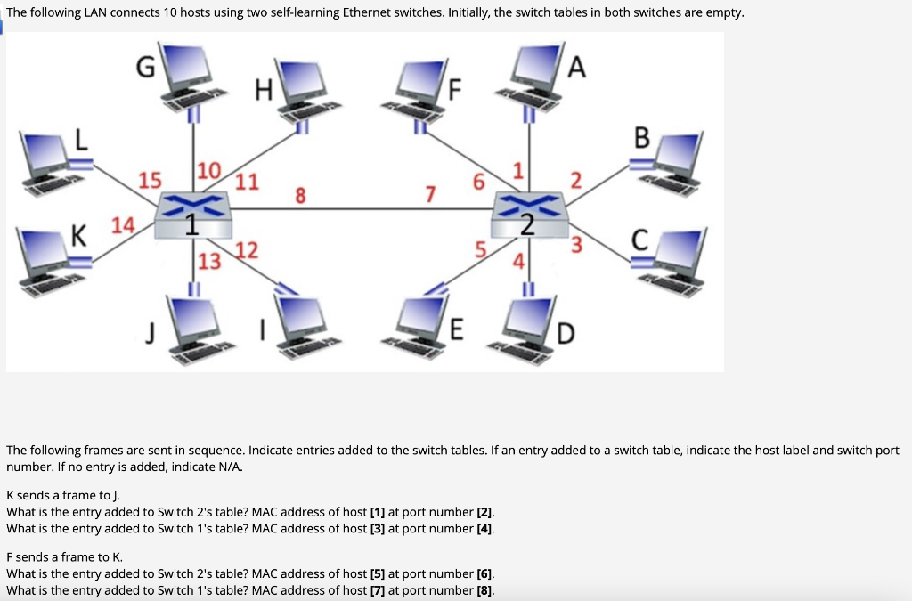 Solved The following LAN connects 10 hosts using two