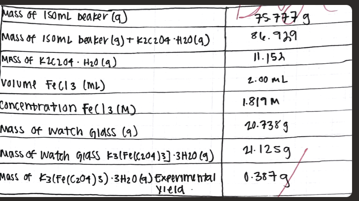 Solved The solubility of the K3[Fe(C2O4)3] 3H2O product at | Chegg.com
