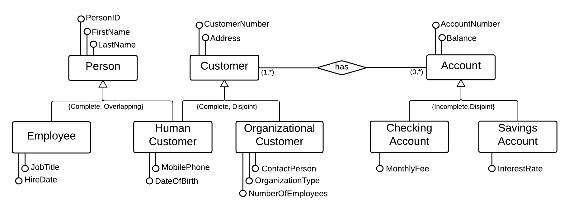 Solved 5.2t Convert Bank Diagrams Create a relational schema | Chegg.com