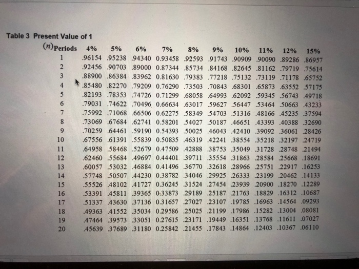 Solved Table 3 Present Value of 1 (n)Periods 4% 5% 6% 7% 8% | Chegg.com